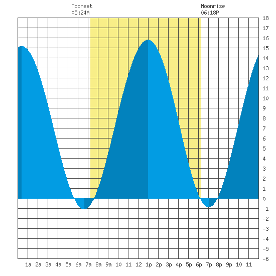 Whaler's Cove Lodge tide chart for Saturday, October 8, 2022