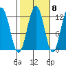 Whaler's Cove Lodge tide chart for Saturday, October 8, 2022