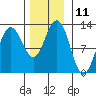 Whaler's Cove Lodge tide chart for Friday, November 11, 2022