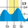 Whaler's Cove Lodge tide chart for Sunday, November 13, 2022