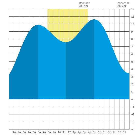 Whaler's Cove Lodge tide chart for Tuesday, November 15, 2022