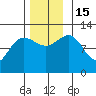 Whaler's Cove Lodge tide chart for Tuesday, November 15, 2022