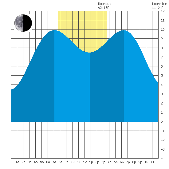 Whaler's Cove Lodge tide chart for Wednesday, November 16, 2022