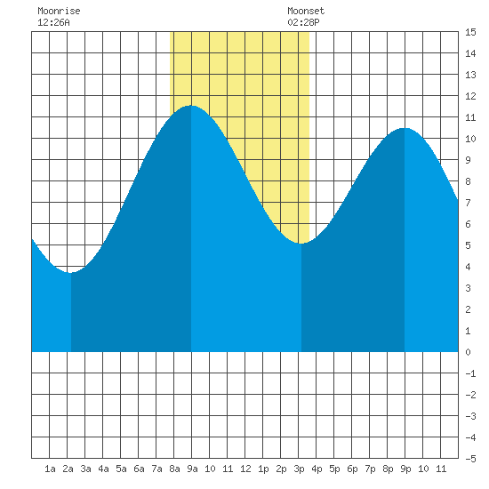 Whaler's Cove Lodge tide chart for Friday, November 18, 2022