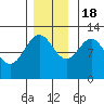 Whaler's Cove Lodge tide chart for Friday, November 18, 2022