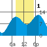 Whaler's Cove Lodge tide chart for Tuesday, November 1, 2022