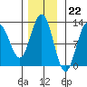 Whaler's Cove Lodge tide chart for Tuesday, November 22, 2022