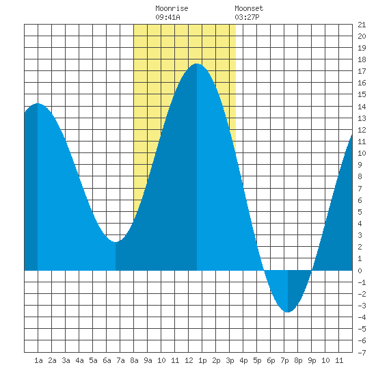 Whaler's Cove Lodge tide chart for Thursday, November 24, 2022