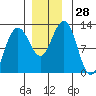 Whaler's Cove Lodge tide chart for Monday, November 28, 2022