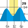 Whaler's Cove Lodge tide chart for Tuesday, November 29, 2022