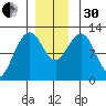 Whaler's Cove Lodge tide chart for Wednesday, November 30, 2022