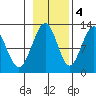 Whaler's Cove Lodge tide chart for Friday, November 4, 2022