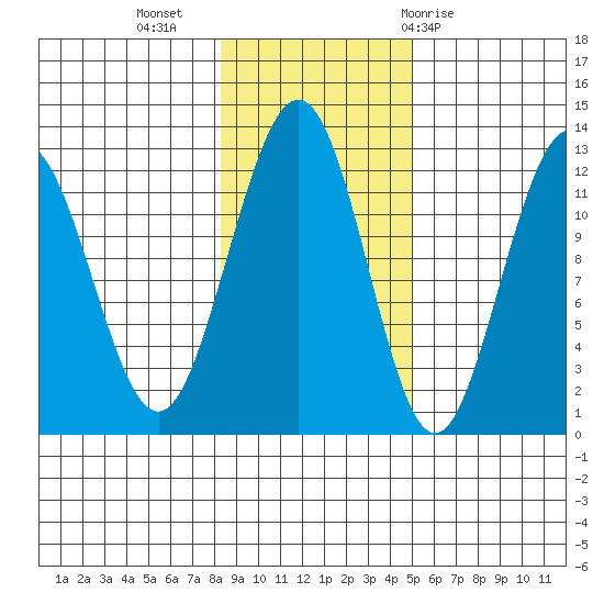 Whaler's Cove Lodge tide chart for Saturday, November 5, 2022