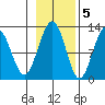 Whaler's Cove Lodge tide chart for Saturday, November 5, 2022