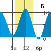 Whaler's Cove Lodge tide chart for Sunday, November 6, 2022