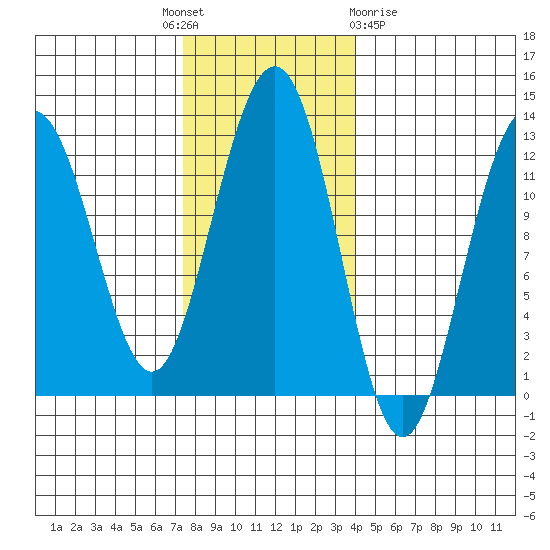 Whaler's Cove Lodge tide chart for Monday, November 7, 2022