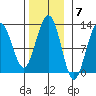 Whaler's Cove Lodge tide chart for Monday, November 7, 2022