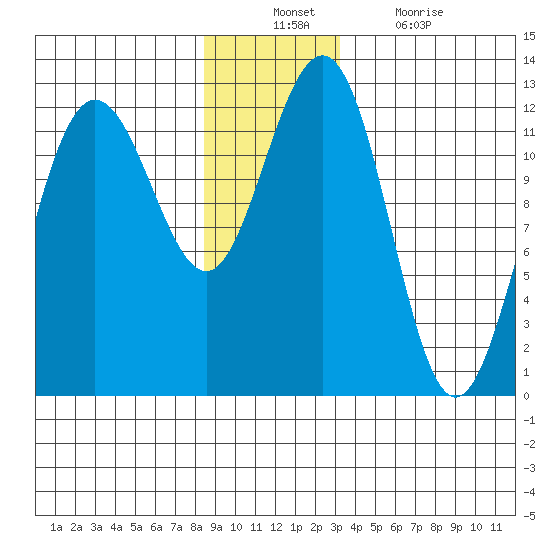 Whaler's Cove Lodge tide chart for Sunday, December 11, 2022