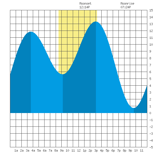 Whaler's Cove Lodge tide chart for Monday, December 12, 2022