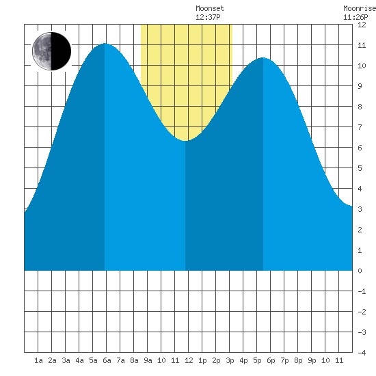 Whaler's Cove Lodge tide chart for Thursday, December 15, 2022