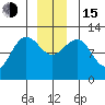 Whaler's Cove Lodge tide chart for Thursday, December 15, 2022