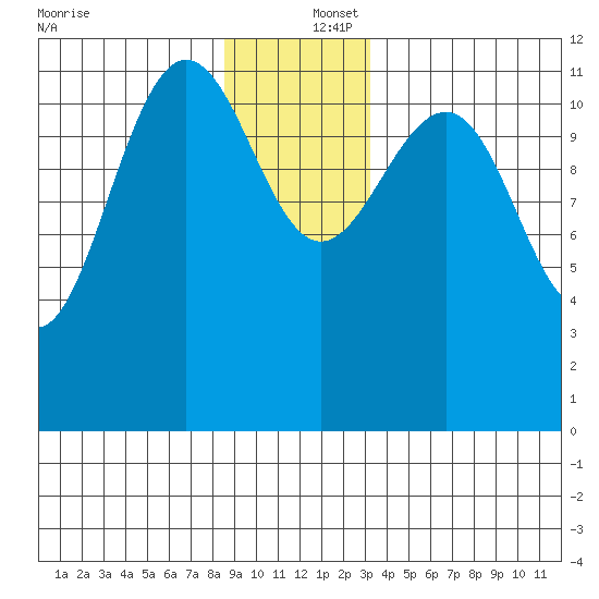 Whaler's Cove Lodge tide chart for Friday, December 16, 2022