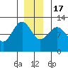 Whaler's Cove Lodge tide chart for Saturday, December 17, 2022