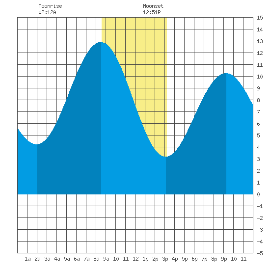 Whaler's Cove Lodge tide chart for Sunday, December 18, 2022