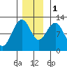 Whaler's Cove Lodge tide chart for Thursday, December 1, 2022