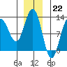 Whaler's Cove Lodge tide chart for Thursday, December 22, 2022