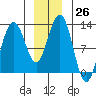 Whaler's Cove Lodge tide chart for Monday, December 26, 2022