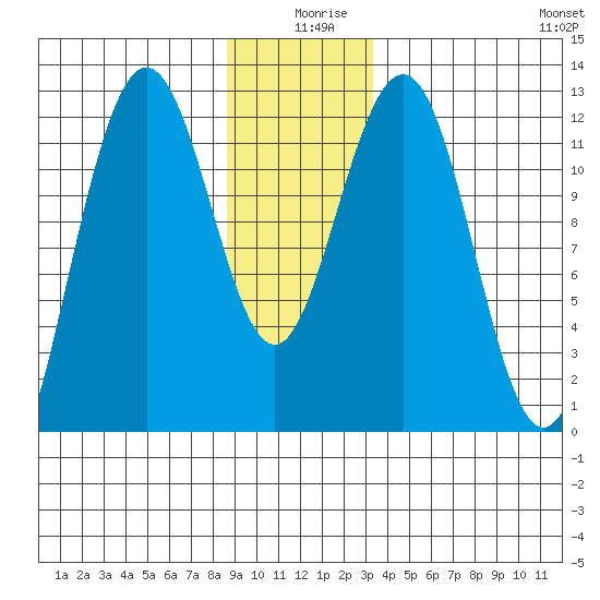 Whaler's Cove Lodge tide chart for Wednesday, December 28, 2022