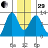 Whaler's Cove Lodge tide chart for Thursday, December 29, 2022
