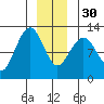 Whaler's Cove Lodge tide chart for Friday, December 30, 2022