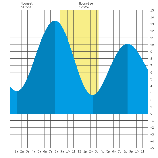Whaler's Cove Lodge tide chart for Saturday, December 31, 2022