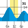 Whaler's Cove Lodge tide chart for Saturday, December 31, 2022