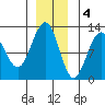 Whaler's Cove Lodge tide chart for Sunday, December 4, 2022