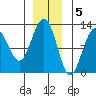Whaler's Cove Lodge tide chart for Monday, December 5, 2022