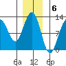 Whaler's Cove Lodge tide chart for Tuesday, December 6, 2022