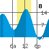 Whaler's Cove Lodge tide chart for Thursday, December 8, 2022