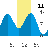 Whaler's Cove Lodge tide chart for Wednesday, January 11, 2023