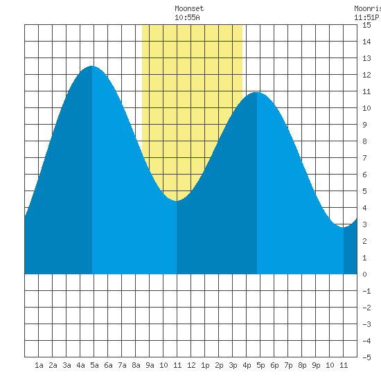 Whaler's Cove Lodge tide chart for Friday, January 13, 2023