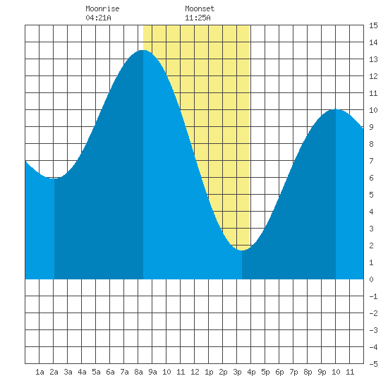 Whaler's Cove Lodge tide chart for Tuesday, January 17, 2023