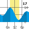 Whaler's Cove Lodge tide chart for Tuesday, January 17, 2023