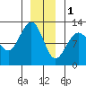 Whaler's Cove Lodge tide chart for Sunday, January 1, 2023