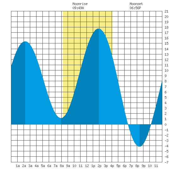 Whaler's Cove Lodge tide chart for Monday, January 23, 2023
