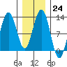 Whaler's Cove Lodge tide chart for Tuesday, January 24, 2023