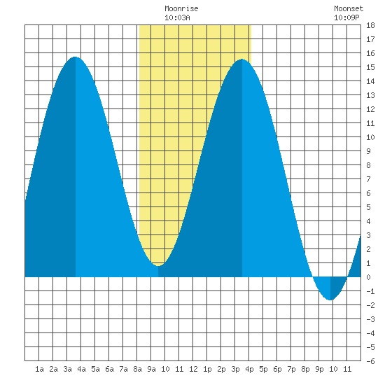 Whaler's Cove Lodge tide chart for Wednesday, January 25, 2023