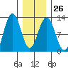 Whaler's Cove Lodge tide chart for Thursday, January 26, 2023