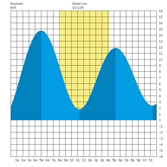 Whaler's Cove Lodge tide chart for Friday, January 27, 2023
